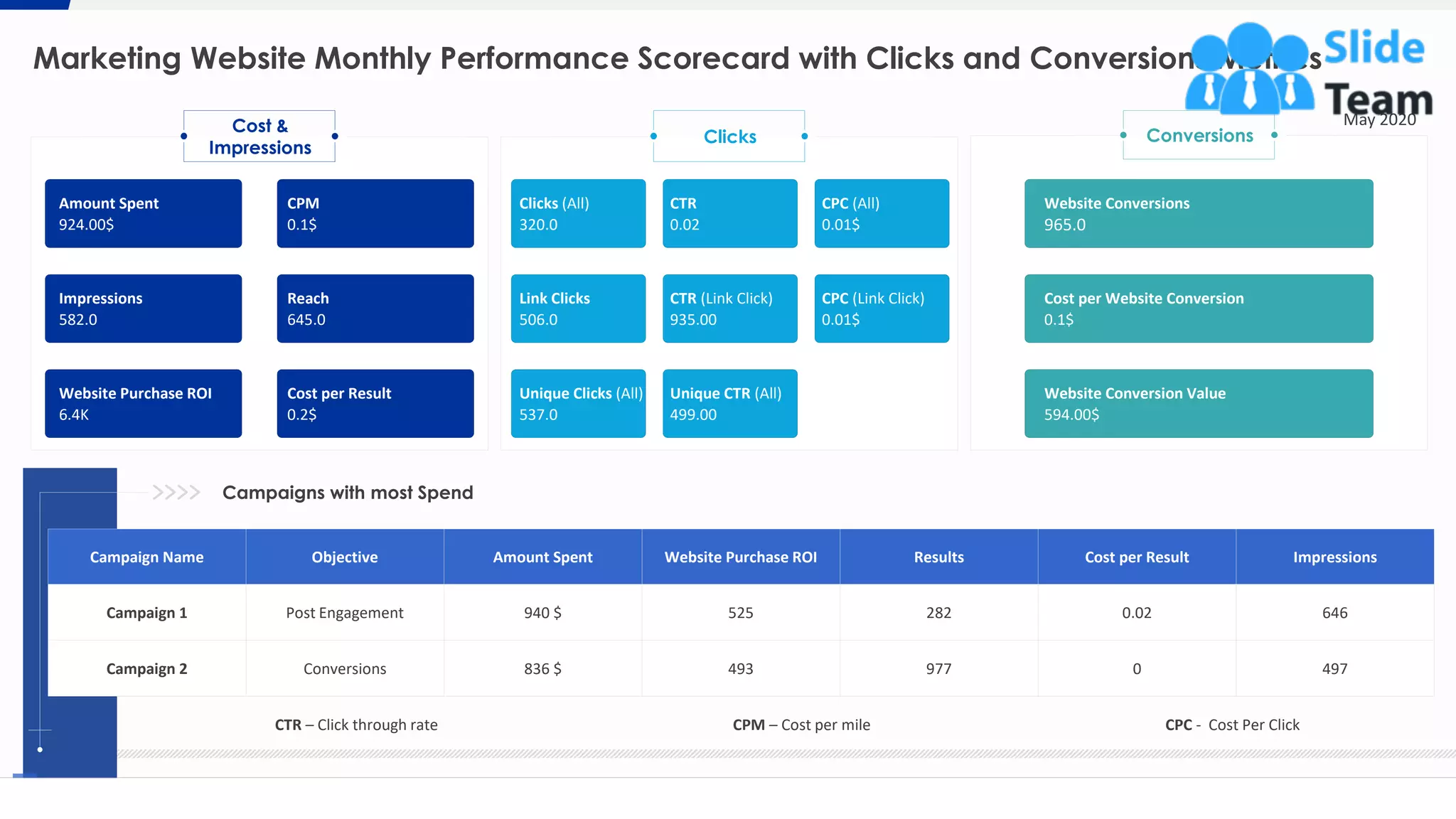 Cost &
Impressions
Clicks
Marketing Website Monthly Performance Scorecard with Clicks and Conversions Metrics
5
Amount Spent
924.00$
Impressions
582.0
Website Purchase ROI
6.4K
CPM
0.1$
Reach
645.0
Cost per Result
0.2$
Clicks (All)
320.0
Link Clicks
506.0
CTR
0.02
CTR (Link Click)
935.00
Unique Clicks (All)
537.0
Unique CTR (All)
499.00
CPC (All)
0.01$
CPC (Link Click)
0.01$
Website Conversions
965.0
Cost per Website Conversion
0.1$
Website Conversion Value
594.00$
Campaign Name Objective Amount Spent Website Purchase ROI Results Cost per Result Impressions
Campaign 1 Post Engagement 940 $ 525 282 0.02 646
Campaign 2 Conversions 836 $ 493 977 0 497
CTR – Click through rate CPM – Cost per mile CPC - Cost Per Click
May 2020
Campaigns with most Spend
This slide is 100% editable. Adapt it to your needs and capture your audience's attention.
Conversions
 