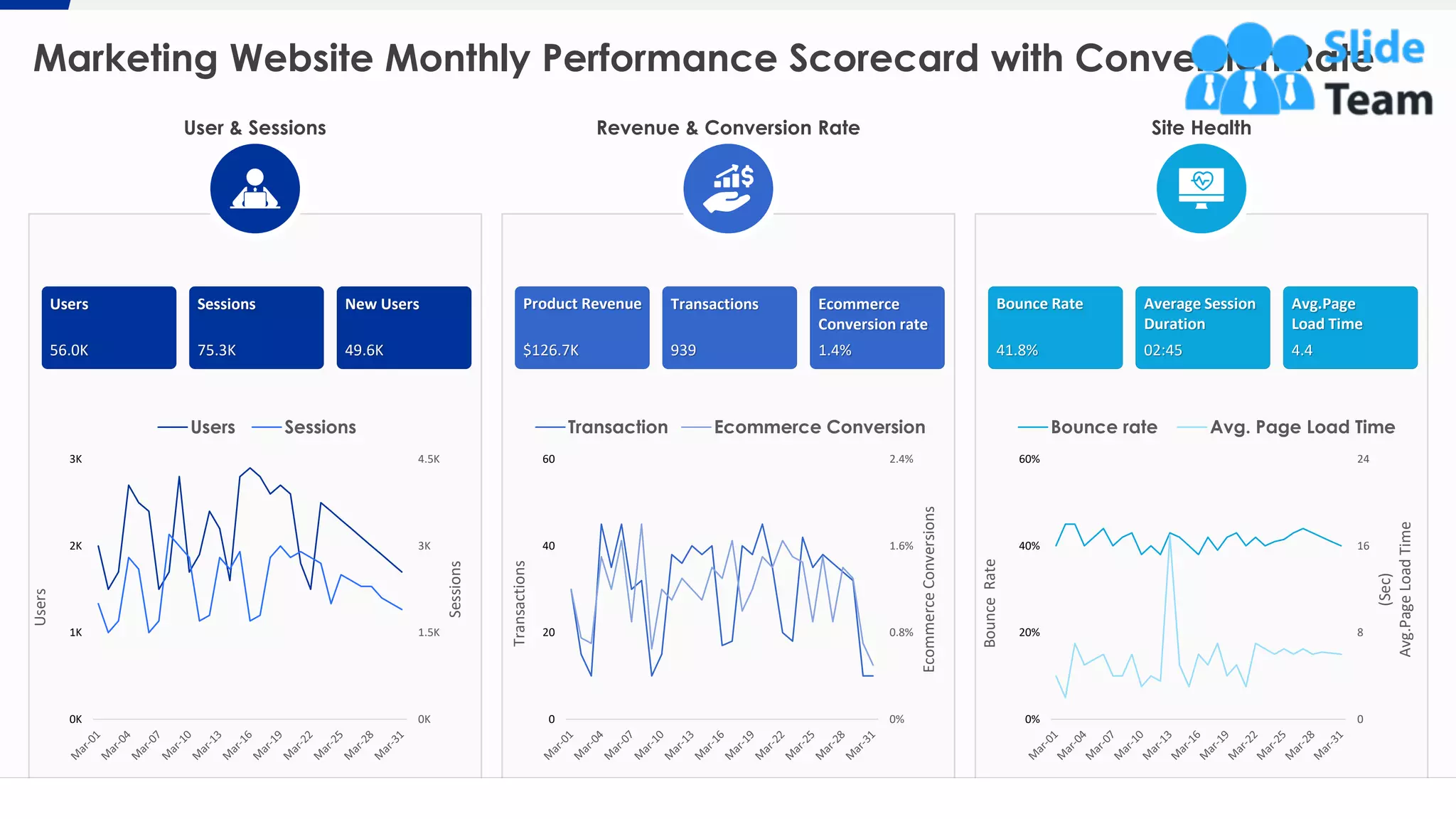 Marketing Website Monthly Performance Scorecard with Conversion Rate
6
User & Sessions Revenue & Conversion Rate Site Health
Users
56.0K
Sessions
75.3K
New Users
49.6K
Product Revenue
$126.7K
Transactions
939
Ecommerce
Conversion rate
1.4%
Bounce Rate
41.8%
Average Session
Duration
02:45
Avg.Page
Load Time
4.4
0K
1.5K
3K
4.5K
0K
1K
2K
3K Sessions
Users
Users Sessions
0%
0.8%
1.6%
2.4%
0
20
40
60
EcommerceConversions
Transactions
Transaction Ecommerce Conversion
0
8
16
24
0%
20%
40%
60%
(Sec)
Avg.PageLoadTime
BounceRate
Bounce rate Avg. Page Load Time
This graph/chart is linked to excel, and changes automatically based on data. Just left click on it and select “Edit Data”.
 