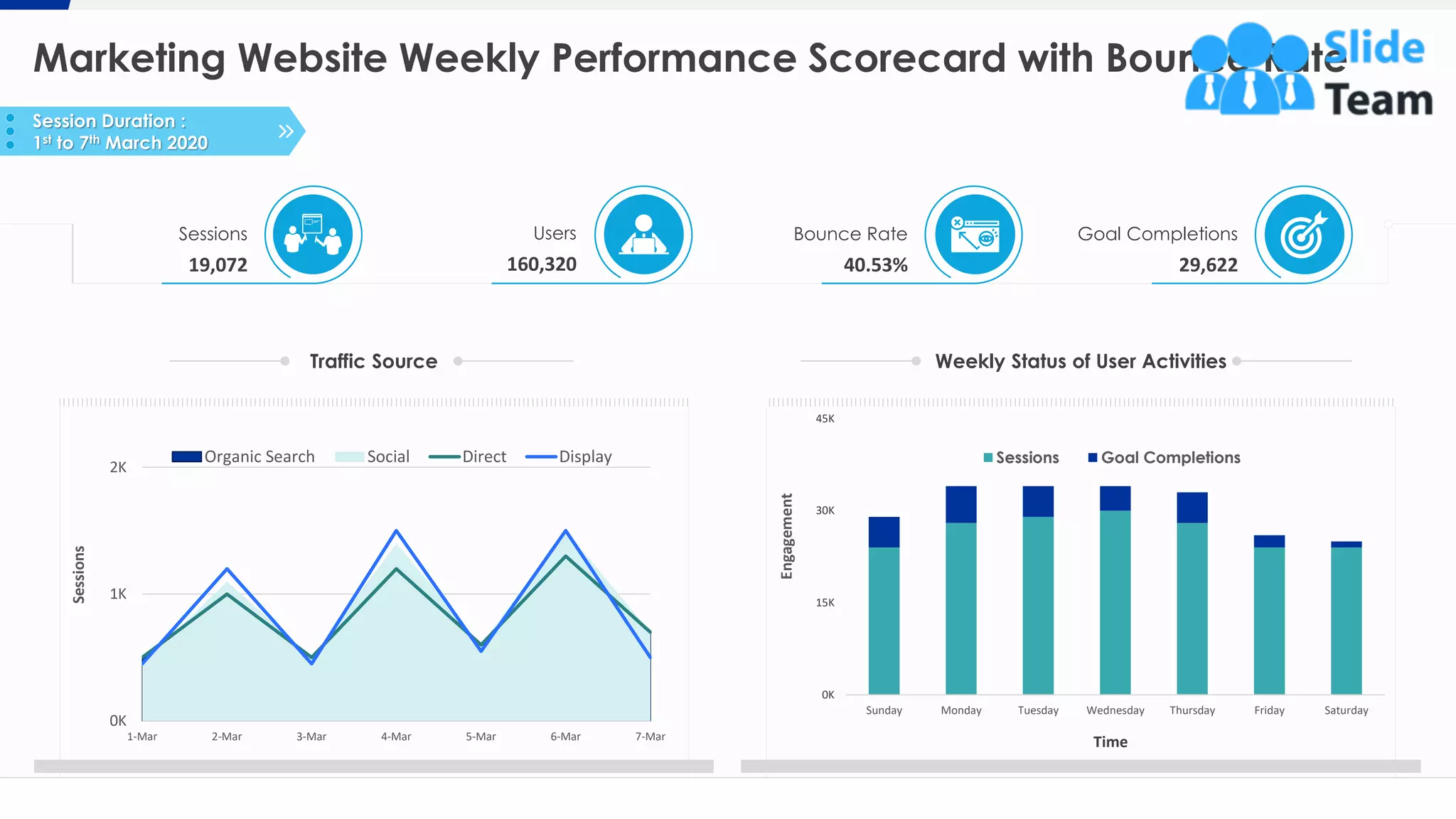 Marketing Website Weekly Performance Scorecard with Bounce Rate
7
Session Duration :
1st to 7th March 2020
Sessions
19,072
Users
160,320
Bounce Rate
40.53%
Goal Completions
29,622
0K
15K
30K
45K
Sunday Monday Tuesday Wednesday Thursday Friday Saturday
Engagement
Time
Sessions Goal Completions
Weekly Status of User ActivitiesTraffic Source
0K
1K
2K
1-Mar 2-Mar 3-Mar 4-Mar 5-Mar 6-Mar 7-Mar
Sessions
Organic Search Social Direct Display
This graph/chart is linked to excel, and changes automatically based on data. Just left click on it and select “Edit Data”.
 