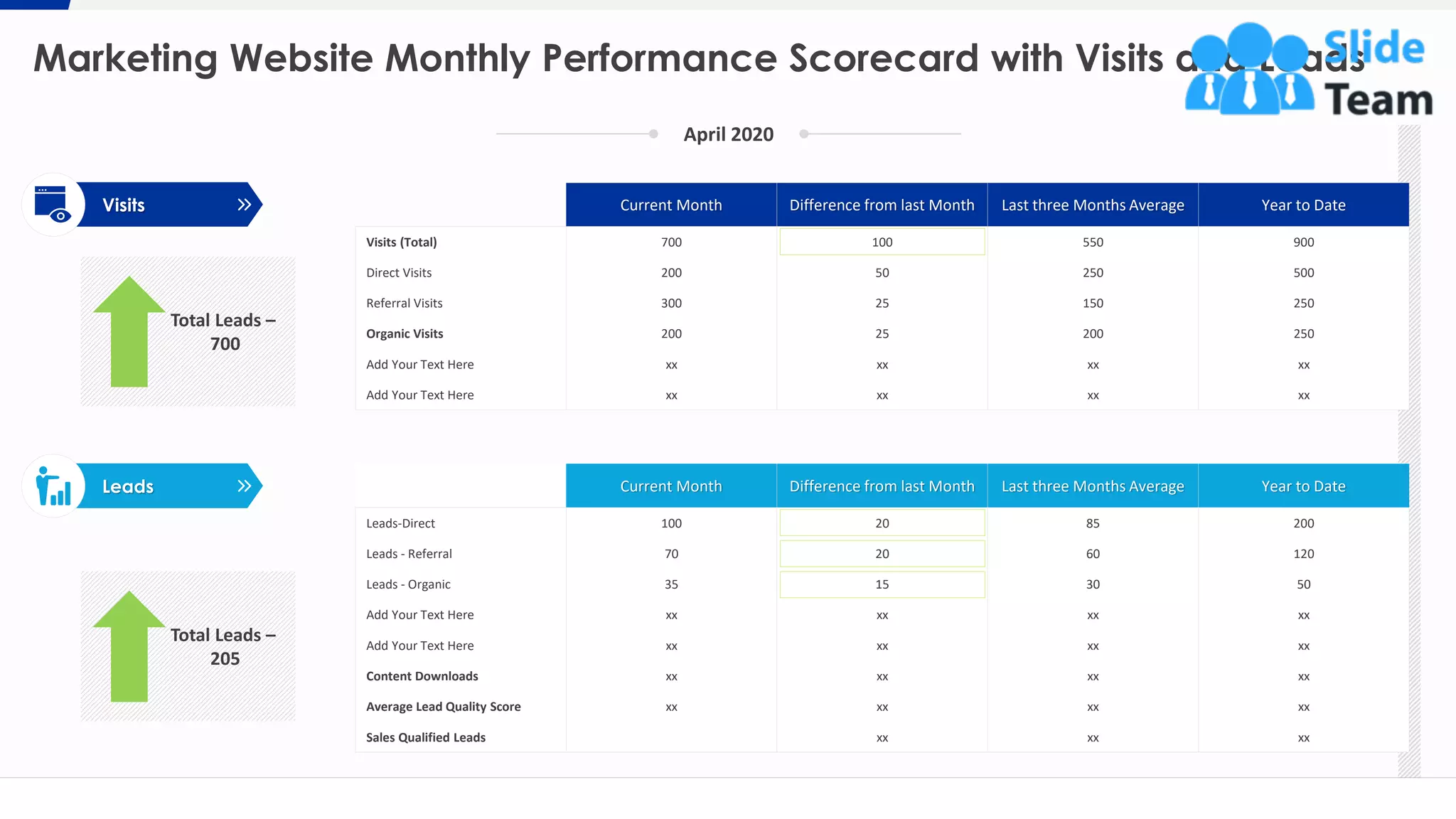 Marketing Website Monthly Performance Scorecard with Visits and Leads
8
Current Month Difference from last Month Last three Months Average Year to Date
Visits (Total) 700 100 550 900
Direct Visits 200 50 250 500
Referral Visits 300 25 150 250
Organic Visits 200 25 200 250
Add Your Text Here xx xx xx xx
Add Your Text Here xx xx xx xx
Current Month Difference from last Month Last three Months Average Year to Date
Leads-Direct 100 20 85 200
Leads - Referral 70 20 60 120
Leads - Organic 35 15 30 50
Add Your Text Here xx xx xx xx
Add Your Text Here xx xx xx xx
Content Downloads xx xx xx xx
Average Lead Quality Score xx xx xx xx
Sales Qualified Leads xx xx xx
Leads
Total Leads –
700
Total Leads –
205
April 2020
Visits
This slide is 100% editable. Adapt it to your needs and capture your audience's attention.
 