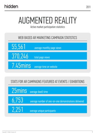2011



                                  AUGMENTED REALITY
                                          Active market participation statistics


                                  WEB BASED AR MARKETING CAMPAIGN STATISTICS

                     55,561                   average monthly page views

                     370,246                  total page views

                     7.45mins                 average time on website



                   STATS FOR AR CAMPAIGNS FEATURED AT EVENTS / EXHIBITIONS

                     25mins               average dwell time


                     6,753                average number of one-on-one demonstrations delivered

                     2,251                average unique participants




Copyright © Hidden Creative Ltd                                                                          1
 