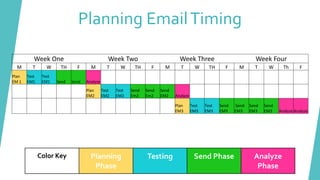 Planning EmailTiming
Week One Week Two Week Three Week Four
M T W TH F M T W TH F M T W TH F M T W Th F
Plan
EM 1
Test
EM1
Test
EM1 Send Send Analyze
Plan
EM2
Test
EM2
Test
EM2
Send
Em2
Send
Em2
Send
EM2 Analyze
Plan
EM3
Test
EM3
Test
EM3
Send
EM3
Send
EM3
Send
EM3
Send
EM3 Analyze Analyze
Color Key Planning
Phase
Testing Send Phase Analyze
Phase
 