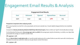 Engagement Email Results & Analysis
Engagement Email Results
Sent Delivered Opened Opened Rate Bounced
2500 2250 495 22% 225
Perspective is important when analyzing results.
IF I’m assuming that my email list is only 2500 people, and not just a sample size, I may be slightly disappointed but not completely
unhappy.
Compared to industry standards pulled from MailChimp’s Benchmark report, these numbers are “good” and actually above average.
For the Education/Training sector, the average open rate is 21.80% & the average open rate for all industries, is 20.81%, so our Open Rate
just exceeds this average, so I wouldn’t consider it bad.
OR= 495/2250 = 22%
But, our Bounce Rate is really high at 9%, so I would consider looking into this number further to see which were soft vs hard bounces
and determine what we could do to make sure we get cleaner contact information.
BR = 225/2500 = 9%
 