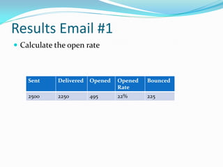 Results Email #1
 Calculate the open rate
Sent Delivered Opened Opened
Rate
Bounced
2500 2250 495 22% 225
 