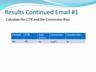 Results Continued Email #1
Calculate the CTR and the Conversion Rate
Clicked CTR Take
Action
Conversion Unsubscribe
180 8% 75 3.33% 30
 