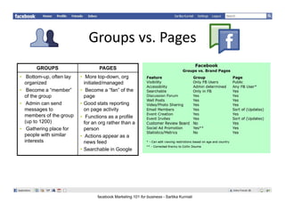 Groupsvs.Pages
                            Groups vs. Pages
      GROUPS                      PAGES
• Bottom-up, often lay   • More top-down, org
  organized                initiated/managed
• Become a “member”      • Become a “fan” of the
  of the group             page
• Admin can send         • Good stats reporting
  messages to              on page activity
  members of the group   • Functions as a profile
  ( p
  (up to 1200)
             )             for an org rather than a
• Gathering place for      person
  people with similar    • Actions appear as a
  interests                news feed
                         • Searchable in Googleg




                                 facebook Marketing 101 for business - Sartika Kurniali
 
