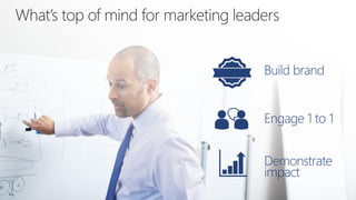 What’s top of mind for marketing leaders
Build brand
Engage 1 to 1
Demonstrate
impact
 