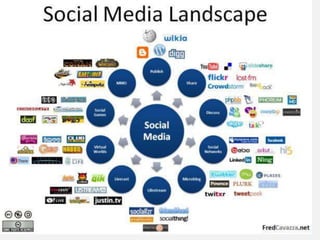 Marketing with social media