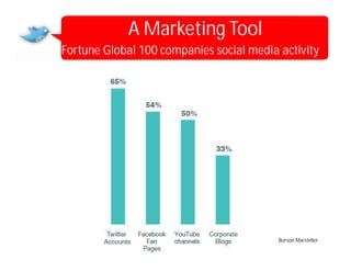 A Marketing Tool
Fortune Global 100 companies social media activity




                                          Burson-Marsteller
 