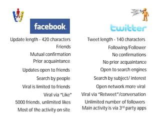 Update length - 420 characters         Tweet length - 140 characters
                       Friends                     Following/Follower
          Mutual confirmation                        No confirmations
           Prior acquaintance                   No prior acquaintance
      Updates open to friends                  Open to search engines
              Search by people             Search by subject/ interest
      Viral is limited to friends           Open network more viral
                  Viral via “Like”   Viral via “Retweet”/conversation
  5000 friends, unlimited likes       Unlimited number of followers
   Most of the activity on site      Main activity is via 3rd party apps
 