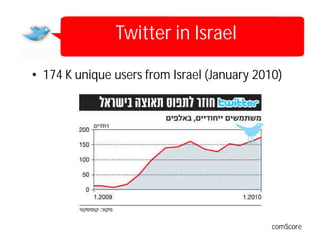 Twitter in Israel

• 174 K unique users from Israel (January 2010)




                                             comScore
 