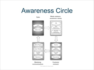 Open Source Marketing Workshop