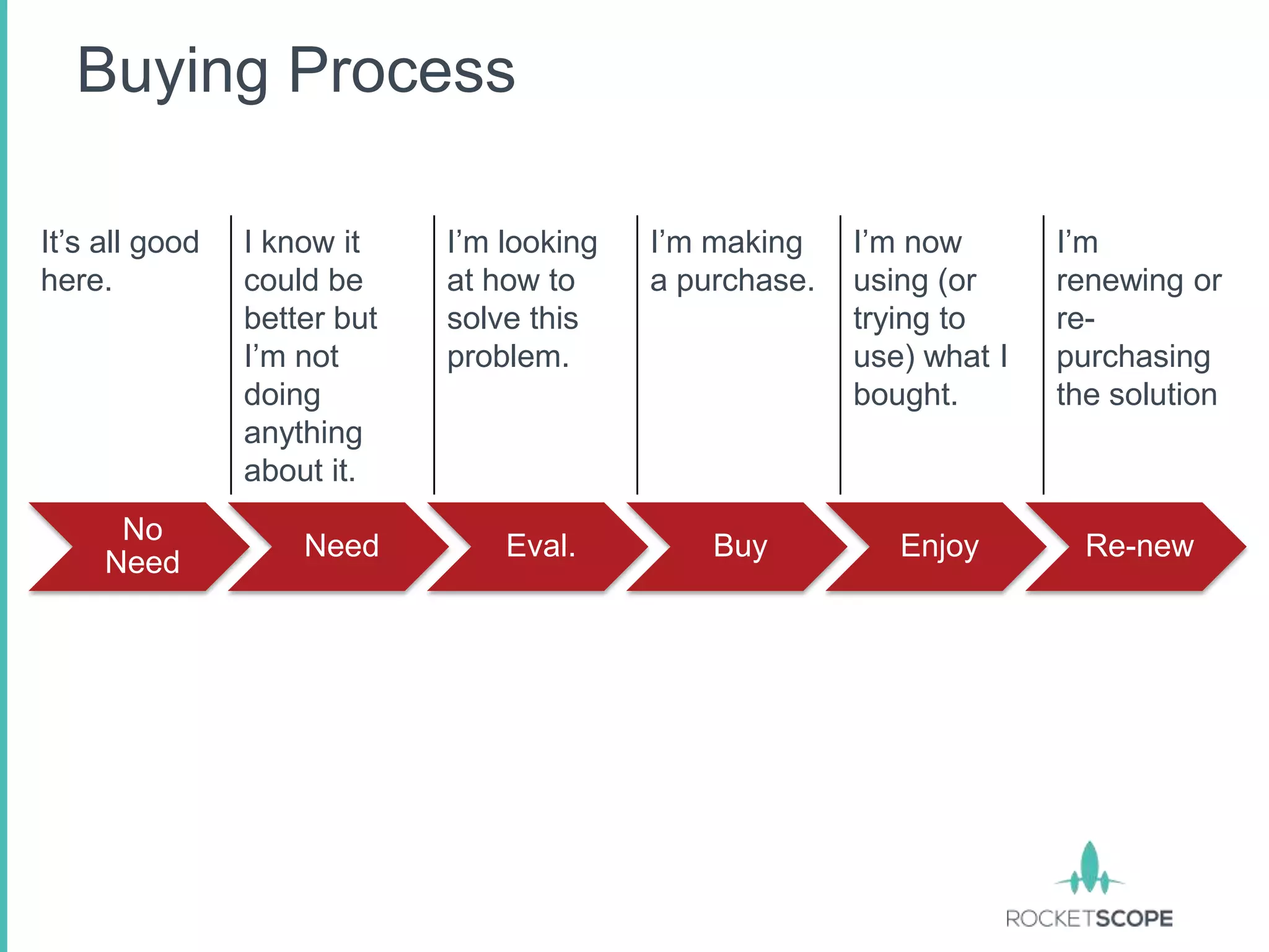 Buying Process

It‟s all good   I know it    I‟m looking   I‟m making    I‟m now       I‟m
here.           could be     at how to     a purchase.   using (or     renewing or
                better but   solve this                  trying to     re-
                I‟m not      problem.                    use) what I   purchasing
                doing                                    bought.       the solution
                anything
                about it.
      No
                    Need         Eval.         Buy          Enjoy        Re-new
     Need
 