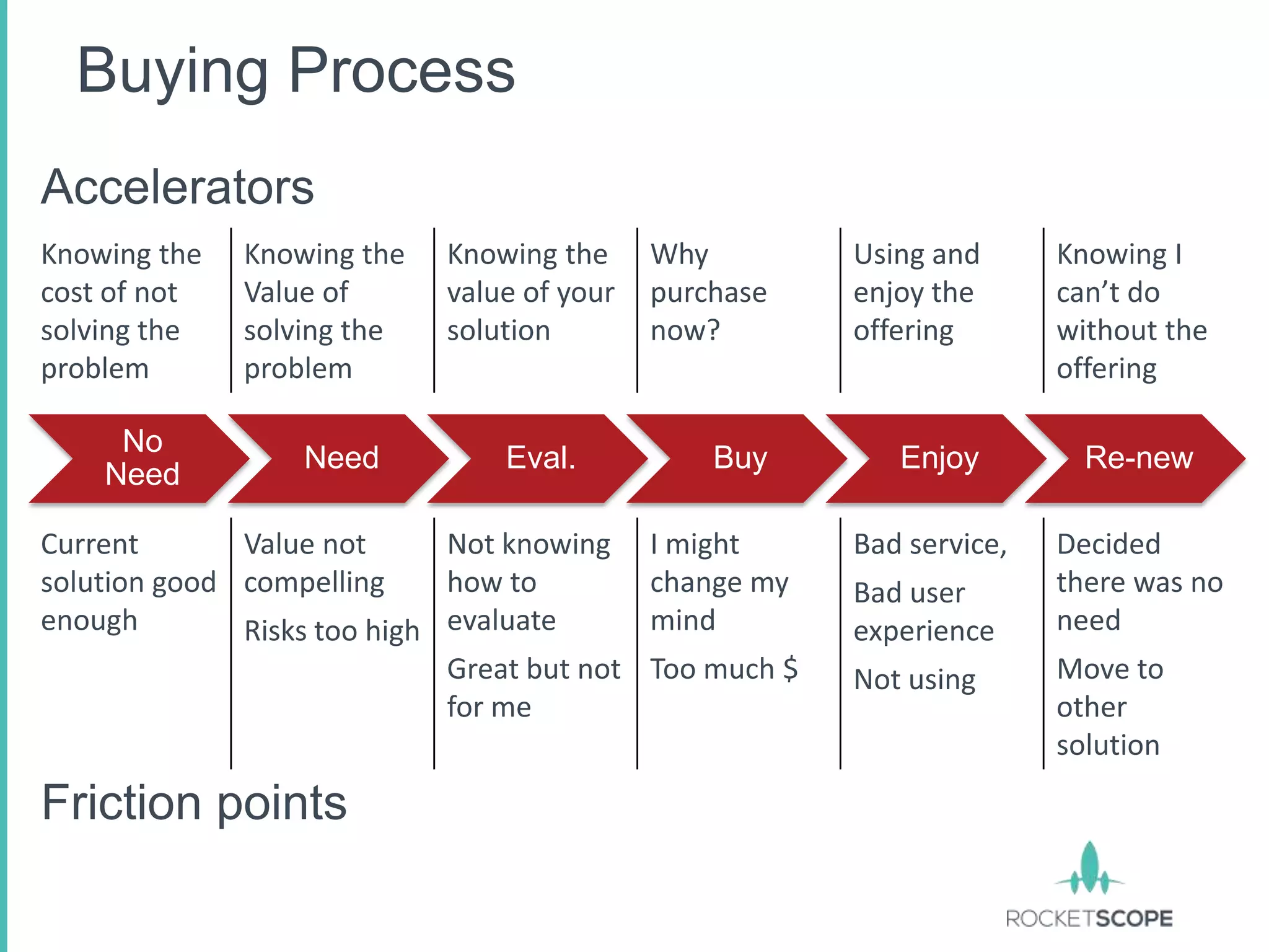 Buying Process
Accelerators
Knowing the   Knowing the    Knowing the     Why          Using and      Knowing I
cost of not   Value of       value of your   purchase     enjoy the      can’t do
solving the   solving the    solution        now?         offering       without the
problem       problem                                                    offering

     No
                   Need          Eval.           Buy         Enjoy         Re-new
    Need

Current       Value not      Not knowing     I might      Bad service,   Decided
solution good compelling     how to          change my    Bad user       there was no
enough        Risks too high evaluate        mind         experience     need
                             Great but not   Too much $   Not using      Move to
                             for me                                      other
                                                                         solution

Friction points
 