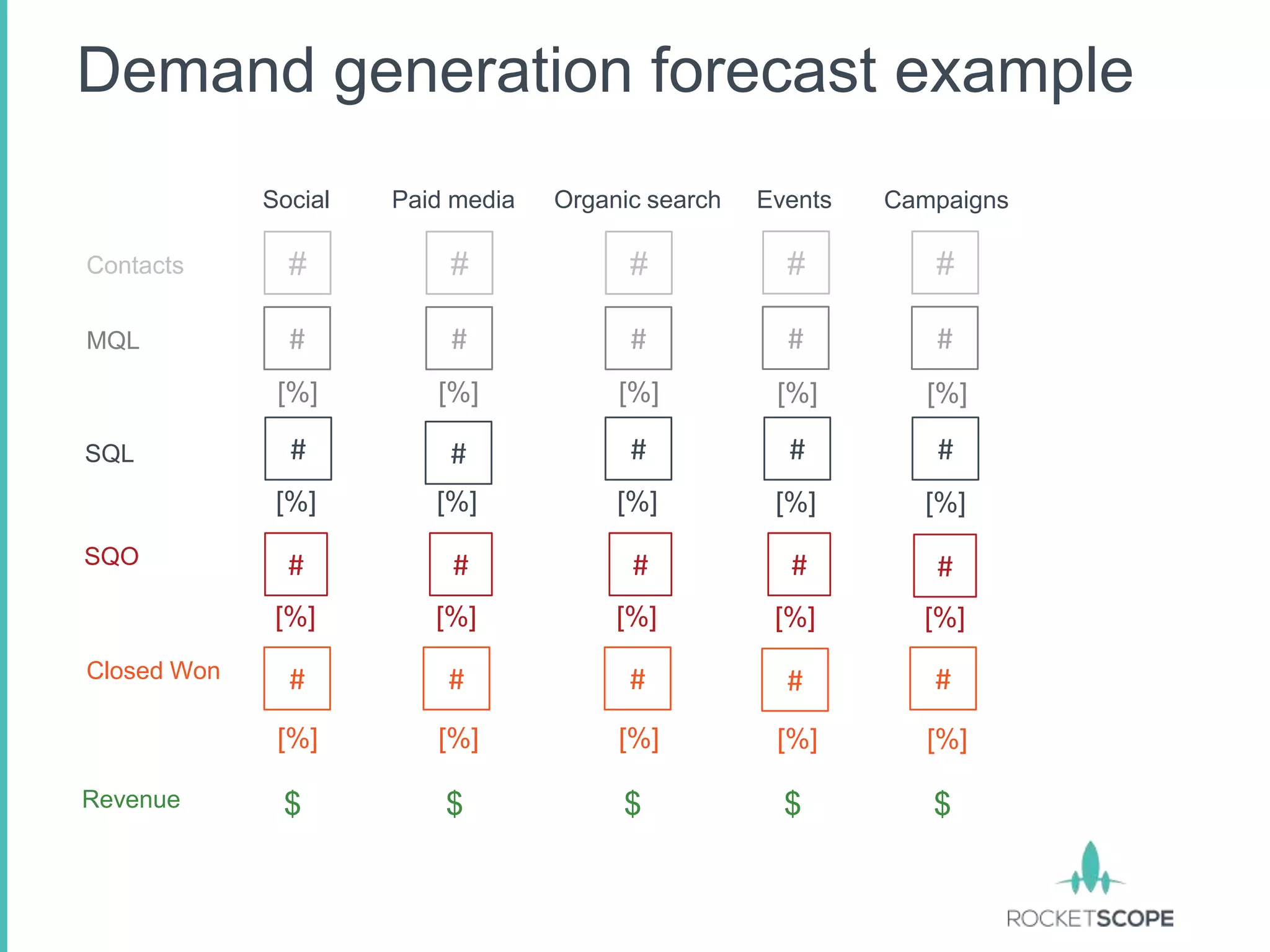Demand generation forecast example
             Social   Paid media   Organic search   Events   Campaigns

Contacts       #          #              #            #         #

MQL            #          #              #            #         #
              [%]        [%]            [%]          [%]        [%]

SQL            #          #              #            #         #
              [%]        [%]            [%]          [%]       [%]
SQO            #          #              #            #         #
              [%]        [%]            [%]          [%]       [%]
Closed Won     #          #              #            #         #
              [%]        [%]            [%]          [%]        [%]

Revenue       $           $             $             $         $
 