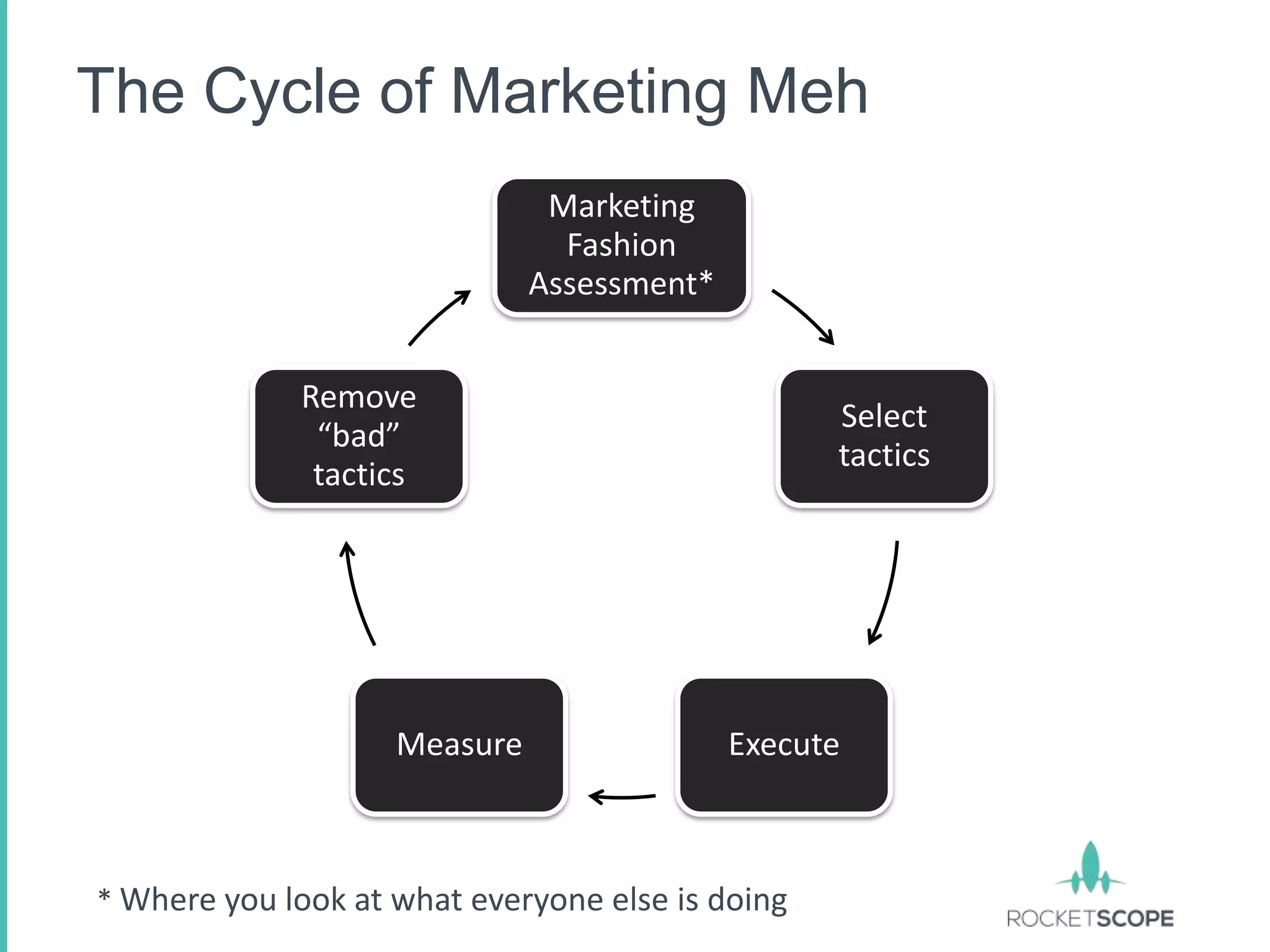 The Cycle of Marketing Meh
                               Marketing
                                Fashion
                              Assessment*


             Remove
                                                  Select
              “bad”
                                                  tactics
              tactics




                    Measure                 Execute



* Where you look at what everyone else is doing
 