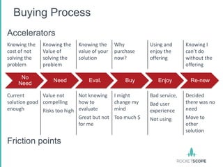 Buying Process
Accelerators
Knowing the   Knowing the    Knowing the     Why          Using and      Knowing I
cost of not   Value of       value of your   purchase     enjoy the      can’t do
solving the   solving the    solution        now?         offering       without the
problem       problem                                                    offering

     No
                   Need          Eval.           Buy         Enjoy         Re-new
    Need

Current       Value not      Not knowing     I might      Bad service,   Decided
solution good compelling     how to          change my    Bad user       there was no
enough        Risks too high evaluate        mind         experience     need
                             Great but not   Too much $   Not using      Move to
                             for me                                      other
                                                                         solution

Friction points
 