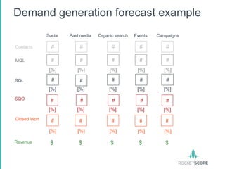 Demand generation forecast example
             Social   Paid media   Organic search   Events   Campaigns

Contacts       #          #              #            #         #

MQL            #          #              #            #         #
              [%]        [%]            [%]          [%]        [%]

SQL            #          #              #            #         #
              [%]        [%]            [%]          [%]       [%]
SQO            #          #              #            #         #
              [%]        [%]            [%]          [%]       [%]
Closed Won     #          #              #            #         #
              [%]        [%]            [%]          [%]        [%]

Revenue       $           $             $             $         $
 