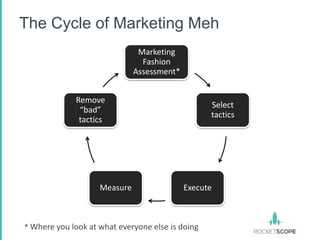 The Cycle of Marketing Meh
                               Marketing
                                Fashion
                              Assessment*


             Remove
                                                  Select
              “bad”
                                                  tactics
              tactics




                    Measure                 Execute



* Where you look at what everyone else is doing
 