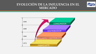EVOLUCIÓN DE LA INFLUENCIA EN EL
MERCADO
CONSUMIDOR
DISTRIBUIDOR
FABRICANTE Y DISTRIBUIDOR
FABRICANTE
1990
1989
1984
1973
 