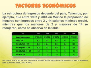 Factores Económicos
La estructura de ingresos depende del país, Tenemos, por
ejemplo, que entre 1992 y 2004 en México la proporción de
hogares con ingresos entre 2 y 14 salarios mínimos creció,
mientras que los menores de 2 y mayores de 14 se
redujeron, como se observa en la tabla:
DISTRIBUCIÓN PORCENTUAL DE LOS HOGARES MEXICANOS EN RANGOS DE SALARIOS MÍNIMOS
(SM) EQUIVALENTES,(1992 A 2004)
 