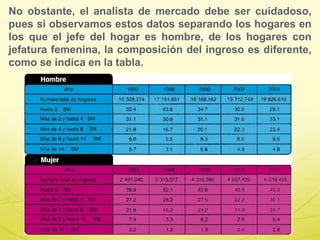 No obstante, el analista de mercado debe ser cuidadoso,
pues si observamos estos datos separando los hogares en
los que el jefe del hogar es hombre, de los hogares con
jefatura femenina, la composición del ingreso es diferente,
como se indica en la tabla.
 