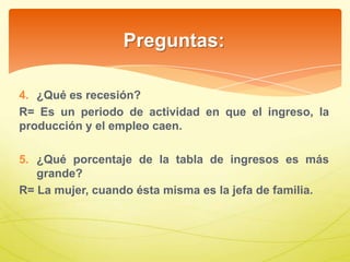Preguntas:
4. ¿Qué es recesión?
R= Es un periodo de actividad en que el ingreso, la
producción y el empleo caen.
5. ¿Qué porcentaje de la tabla de ingresos es más
grande?
R= La mujer, cuando ésta misma es la jefa de familia.
 