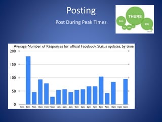 Posting
Post During Peak Times
 