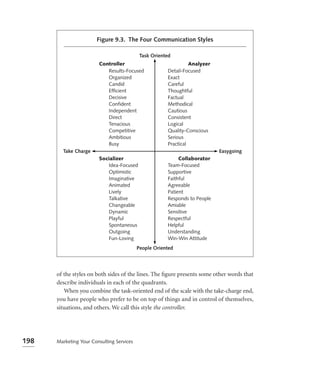 Figure 9.3. The Four Communication Styles

                                            Task Oriented
                        Controller                               Analyzer
                           Results-Focused             Detail-Focused
                           Organized                   Exact
                           Candid                      Careful
                           Efficient                   Thoughtful
                           Decisive                    Factual
                           Confident                   Methodical
                           Independent                 Cautious
                           Direct                      Consistent
                           Tenacious                   Logical
                           Competitive                 Quality-Conscious
                           Ambitious                   Serious
                           Busy                        Practical
        Take Charge                                                         Easygoing
                        Socializer                          Collaborator
                           Idea-Focused                Team-Focused
                           Optimistic                  Supportive
                           Imaginative                 Faithful
                           Animated                    Agreeable
                           Lively                      Patient
                           Talkative                   Responds to People
                           Changeable                  Amiable
                           Dynamic                     Sensitive
                           Playful                     Respectful
                           Spontaneous                 Helpful
                           Outgoing                    Understanding
                           Fun-Loving                  Win-Win Attitude
                                           People Oriented




      of the styles on both sides of the lines. The ﬁgure presents some other words that
      describe individuals in each of the quadrants.
         When you combine the task-oriented end of the scale with the take-charge end,
      you have people who prefer to be on top of things and in control of themselves,
      situations, and others. We call this style the controller.




198   Marketing Your Consulting Services
 