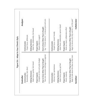 Figure 9.4. Adapt to Your Client’s Style

Controller                                                                             Analyzer
 Communicates:                                 Communicates:
  Businesslike, fast, direct                    Project focus, deliberate

 Making Decisions:                             Making Decisions:
  Make many, quickly, fact-based                Make few, deliberately, fact-based

 Project Aspects:                              Project Aspects:
  Complete on time and under budget             Require data to support

 How to Know When They’ve Bought:              How to Know When They’ve Bought:
  Take over discussion and begin to organize    Say “I’ll think about it,” or discuss pros and cons



 Communicates:                                 Communicates:
  Informal, fast, spontaneous                   People focus, casual, friendly

 Making Decisions:                             Making Decisions:
  Make many, quickly, gut feel                  Make fewer, deliberately, opinion-based

 Project Aspects:                              Project Aspects:
  Desire creativity                             Work as a team, collaborative effort

 How to Know When They’ve Bought:              How to Know When They’ve Bought:
  Begin to talk about the ideas as their own    Begin to discuss who they wish to “run this past”

Socializer                                                                        Collaborator
 