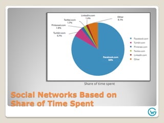 Social Networks Based on
Share of Time Spent
 