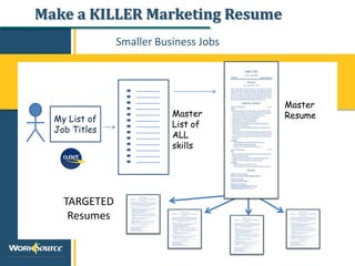 Make a KILLER Marketing Resume
My List of
Job Titles
Master
List of
ALL
skills
Master
Resume
TARGETED
Resumes
Smaller Business Jobs
 