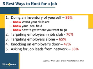 5 Best Ways to Hunt for a Job
1. Doing an Inventory of yourself – 86%
– Know WHAT your skills are
– Know your ideal field
– Know how to get where you want to go
2. Targeting employers in job club - 70%
3. Targeting employers alone – 65%
4. Knocking on employer’s door – 47%
5. Asking for job leads from network – 33%
SOURCE: What Color is Your Parachute? Ed. 2013
 