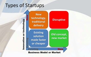 Types of Startups
Innovationortechnology
Business Model or Market
Existing New
ExistingNew
Disruptive
Existing
solution
made faster
or cheaper
New
technology,
traditional
delivery
Old concept,
new market
 