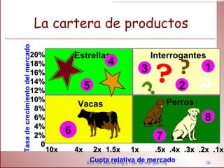 La cartera de productos GEI-06 Marketing y Plan de marqueting 20%- 18%- 16%- 14%- 12%- 10%- 8%- 6%- 4%- 2%- 0 Tasa de crecimiento del mercado 3 ? Interrogantes ? ? ? 2 1 Vacas 6 Perros 8 7 10x  4x  2x  1.5x  1x  Cuota relativa de mercado .5x  .4x  .3x  .2x  .1x  Estrellas 5 4 