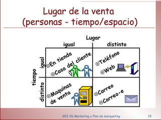 Lugar de la venta  (personas - tiempo/espacio) GEI-06 Marketing y Plan de marqueting igual distinto Lugar distinto igual tiempo Correo Correo-e En tienda Casa del cliente Teléfono Web Maquinas de venta 