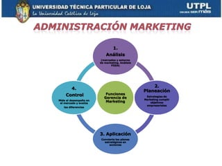 1.
                           Análisis
                        (mercados y entorno
                       de marketing. Análisis
                              FODA)




                                                    2.
        4.
                                                Planeación
    Control               Funciones
                                                 Estrategias de
                         Gerencia de            Marketing cumplir
Mide el desempeño en      Marketing
 el mercado y evalúa                                objetivos
                                                 empresariales
   las diferencias




                       3. Aplicación
                        Convierte los planes
                          estratégicos en
                             acciones
 