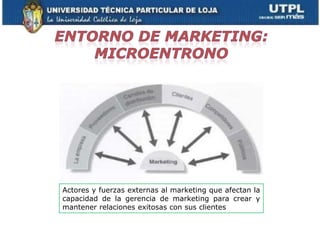 Actores y fuerzas externas al marketing que afectan la
capacidad de la gerencia de marketing para crear y
mantener relaciones exitosas con sus clientes
 