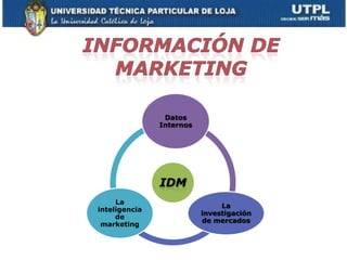 Datos
               Internos




               IDM
     La
                               La
inteligencia
                          investigación
     de
                          de mercados
 marketing
 