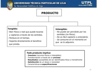 PRODUCTO




Tangible:                                                Intangible:
- Bien físico o real que puede tocarse                   - No puede ser percibido por los
 y captarse a través de los sentidos.                      sentidos (no físico).
                                                         - No es fácil captarlo o entenderlo.
- Perdura en el tiempo.
                                                         - Se consume en el momento en
- Soporta directamente el beneficio
                                                         que se lo adquiere.
 que presta.



                    Todo producto implica:
                    -   Insumos (recursos físicos o intangibles)
                    -   Transformación a través de un proceso
                    -   Resultados susceptibles de ser identificados física o mentalmente
                    -   Satisfacción de un deseo o necesidad
                    -   Características o especificaciones


                                                                                                33
 