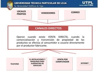 LOCALES                                          CORREO
      PROPIOS                VENDEDORES




                      CANALES DIRECTOS

     Operan cuando existe VENTA DIRECTA, cuando la
     comercialización y transmisión de propiedad de los
     productos se efectúa al consumidor o usuario directamente
     por el productor fabricante.



                EL INSTALACIONES Y         VENTA POR
                 MAQUINAS PARA            COMPUTADOR
TELEFONO          SUMINISTRO DE                                 INTERNET
                     SERVICIOS
 