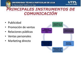 •   Publicidad                             Identificar al
                                           público meta

•   Promoción de ventas      Obtener
                          retroalimenta                      Objetivos de
•   Relaciones públicas        ción                         comunicación



•   Ventas personales
•   Marketing directo     Seleccionar la
                                                              Diseñar
                            fuente del
                                                              mensaje
                             mensaje


                                            Selección de
                                             medios de
                                           comunicación
 