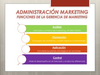 Análisis
    mercados y entorno de marketing. (Análisis FODA)


                        Planeación
   Estrategias de Marketing cumplir objetivos empresariales


                        Aplicación
        Convierte los planes estratégicos en acciones


                        Control
Mide el desempeño en el mercado y evalúa las diferencias
 