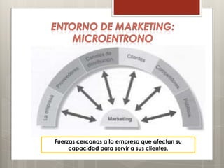 Fuerzas cercanas a la empresa que afectan su
     capacidad para servir a sus clientes.
 