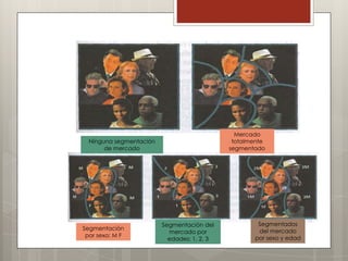 Mercado
  Ninguna segmentación                        totalmente
       de mercado                            segmentado




                         Segmentación del            Segmentados
Segmentación                                         del mercado
                           mercado por
 por sexo: M F                                      por sexo y edad
                           edades: 1, 2, 3
 