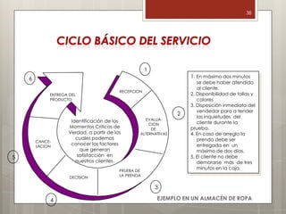 38




                                                       1
    6                                                                 1. En máximo dos minutos
                                                                         se debe haber atendido
                                                                         al cliente.
                                           RECEPCION
             ENTREGA DEL                                              2. Disponibilidad de tallas y
             PRODUCTO                                                    colores
                                                                      3. Disposición inmediata del
                                                                         vendedor para a tender
                                                                  2
                                                                         las inquietudes del
                      Identificación de los          EVALUA-
                                                       CION              cliente durante la
                     Momentos Críticos de               DE            prueba.
                     Verdad, a partir de los       ALTERNATIVAS       4. En caso de arreglo la
                        cuales podemos                                   prenda debe ser
        CANCE-
        LACION
                      conocer los factores                               entregada en un
                         que generan                                     máximo de dos días.
5                       satisfacción en                               5. El cliente no debe
                        nuestros clientes.                               demorarse más de tres
                                           PRUEBA DE
                                                                         minutos en la caja.
                                           LA PRENDA
                     DECISION

                                                           3

             4                                             EJEMPLO EN UN ALMACÉN DE ROPA
 