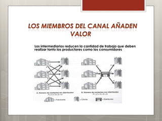 Los intermediarios reducen la cantidad de trabajo que deben
realizar tanto los productores como los consumidores
 