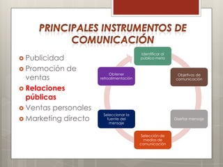 Identificar al
 Publicidad                              público meta


 Promoción    de
                           Obtener
  ventas                                                    Objetivos de
                      retroalimentación                    comunicación

 Relaciones
  públicas
 Ventas personales
                       Seleccionar la
 Marketing directo      fuente del                        Diseñar mensaje
                          mensaje


                                           Selección de
                                            medios de
                                          comunicación
 