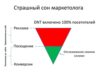 Страшный сон маркетолога
Отслеживание своими
силами
ПривлечениенасайтПосетительнасайте
Реклама
Посещение
Конверсии
DNT включено 100% посетителей
 