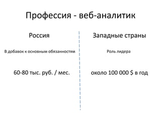 Профессия - веб-аналитик
Россия Западные страны
60-80 тыс. руб. / мес. около 100 000 $ в год
Роль лидераВ добавок к основным обязанностям
 